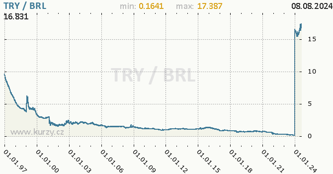 Vvoj kurzu TRY/BRL - graf