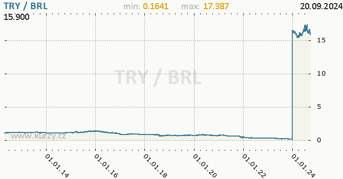 Vvoj kurzu TRY/BRL - graf