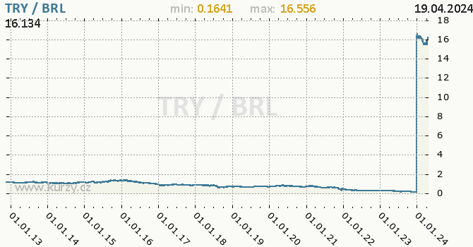 Vvoj kurzu TRY/BRL - graf