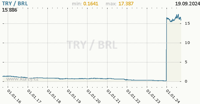 Vvoj kurzu TRY/BRL - graf