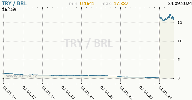 Vvoj kurzu TRY/BRL - graf