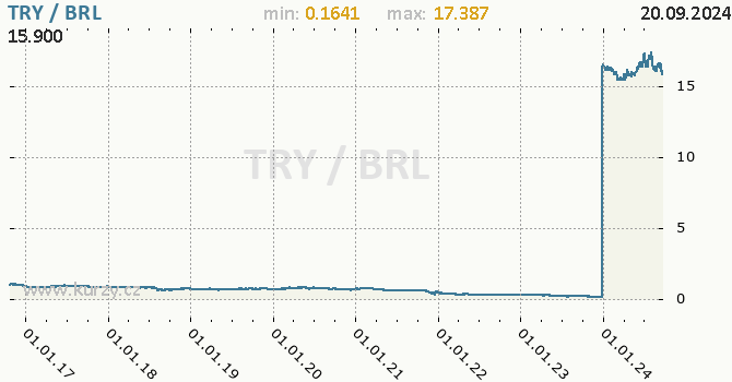 Vvoj kurzu TRY/BRL - graf