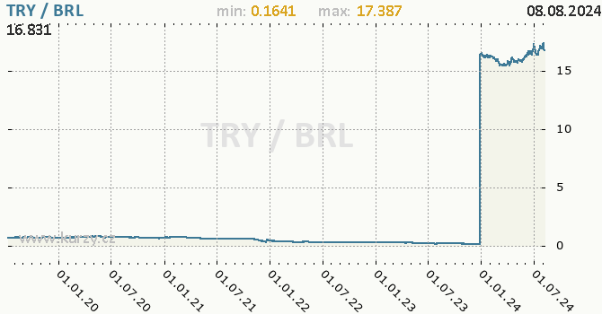 Vvoj kurzu TRY/BRL - graf