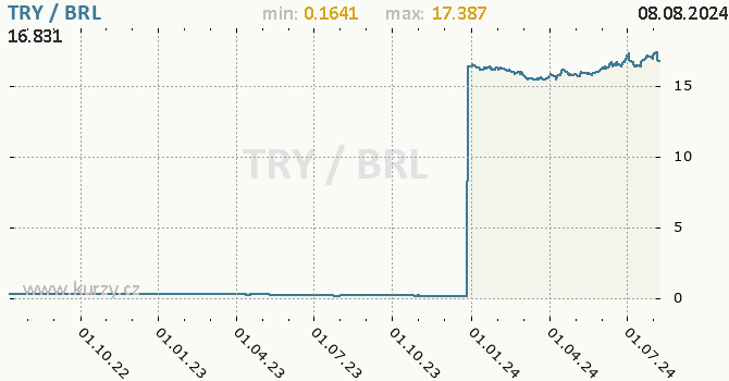 Vvoj kurzu TRY/BRL - graf