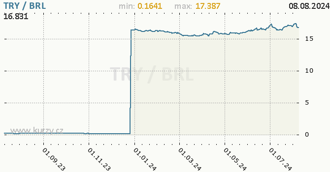 Vvoj kurzu TRY/BRL - graf