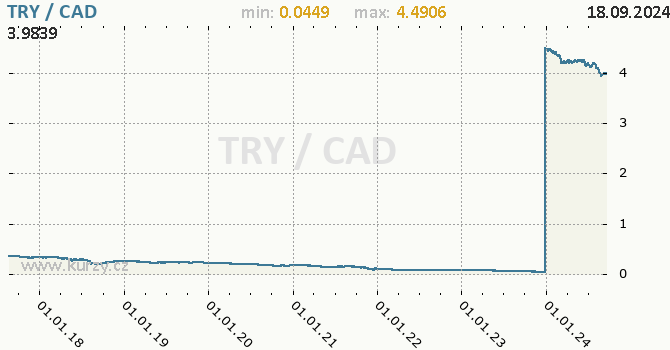 Vvoj kurzu TRY/CAD - graf