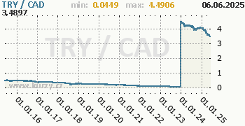 Graf TRY / CAD denní hodnoty, 10 let, formát 350 x 180 (px) PNG