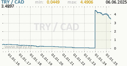 Graf TRY / CAD denní hodnoty, 10 let, formát 500 x 260 (px) PNG