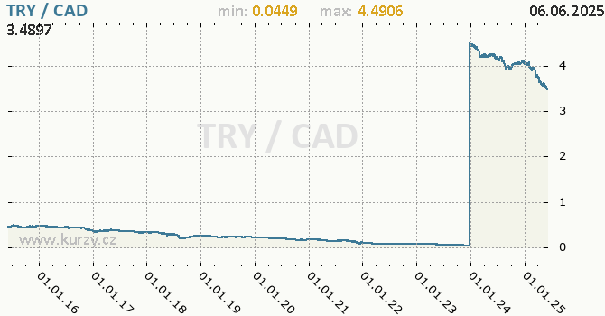 Graf TRY / CAD denní hodnoty, 10 let, formát 670 x 350 (px) PNG