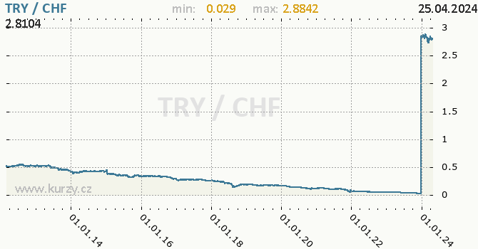 Vvoj kurzu TRY/CHF - graf
