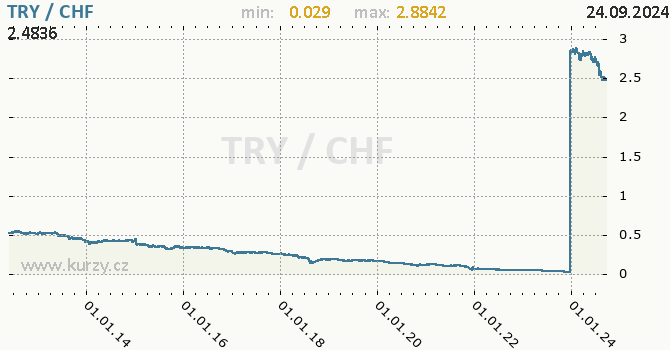 Vvoj kurzu TRY/CHF - graf