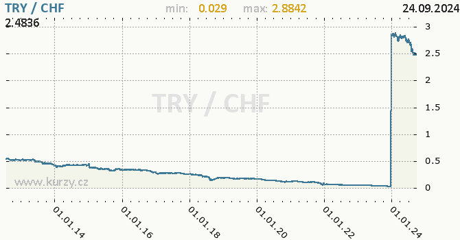 Vvoj kurzu TRY/CHF - graf