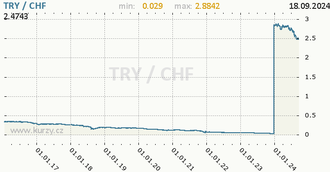 Vvoj kurzu TRY/CHF - graf