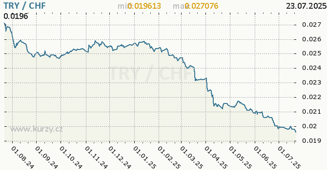 Vývoj kurzu TRY/CHF - graf