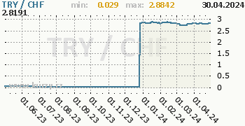 Graf TRY / CHF denní hodnoty, 1 rok, formát 350 x 180 (px) PNG