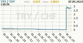 Graf TRY / CHF denní hodnoty, 5 let, formát 350 x 180 (px) PNG
