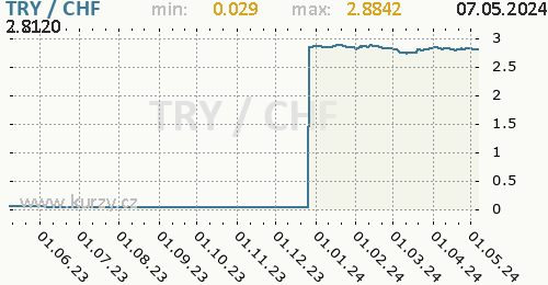 Graf TRY / CHF denní hodnoty, 1 rok, formát 500 x 260 (px) PNG