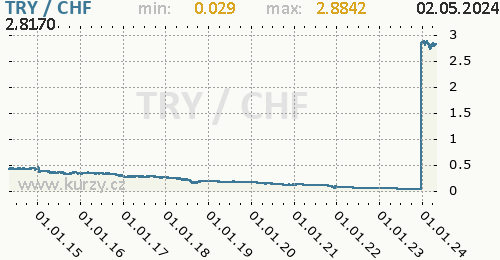 Graf TRY / CHF denní hodnoty, 10 let, formát 500 x 260 (px) PNG