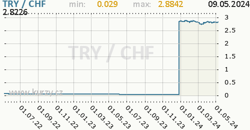 Graf TRY / CHF denní hodnoty, 2 roky, formát 500 x 260 (px) PNG
