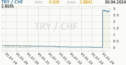 Graf TRY / CHF denní hodnoty, 5 let, formát 500 x 260 (px) PNG