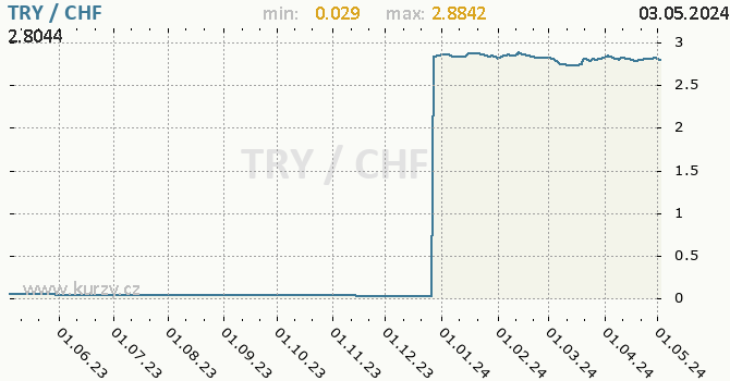 Graf TRY / CHF denní hodnoty, 1 rok, formát 670 x 350 (px) PNG