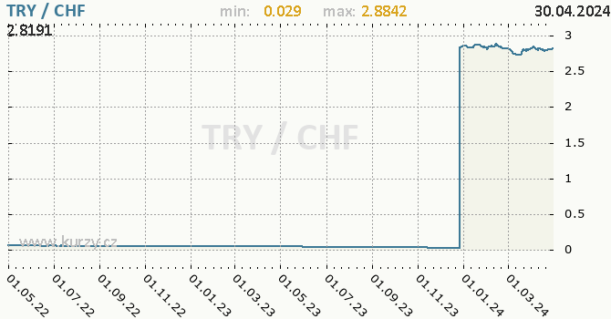 Graf TRY / CHF denní hodnoty, 2 roky, formát 670 x 350 (px) PNG