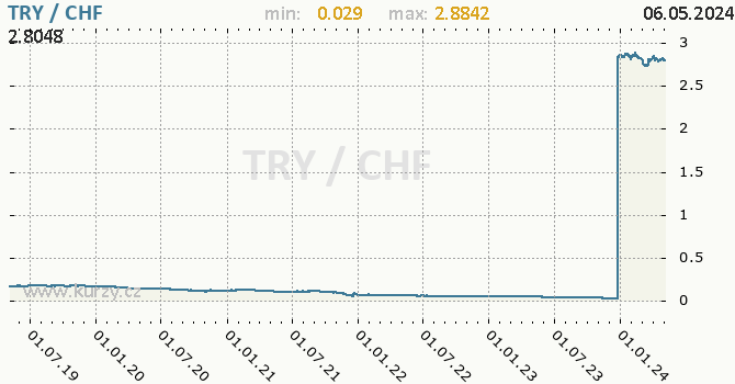 Graf TRY / CHF denní hodnoty, 5 let, formát 670 x 350 (px) PNG
