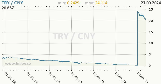 Vvoj kurzu TRY/CNY - graf