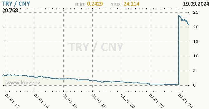 Vvoj kurzu TRY/CNY - graf