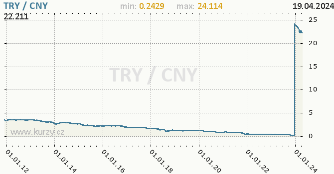 Vvoj kurzu TRY/CNY - graf