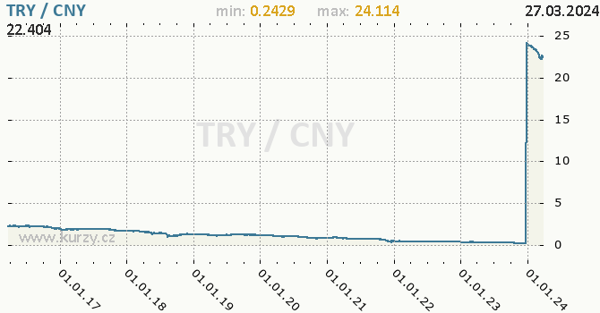 Vvoj kurzu TRY/CNY - graf