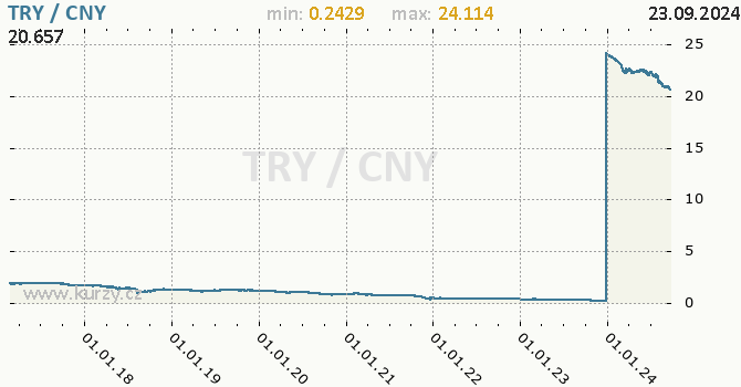 Vvoj kurzu TRY/CNY - graf