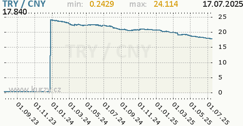 Graf TRY / CNY denní hodnoty, 2 roky, formát 500 x 260 (px) PNG