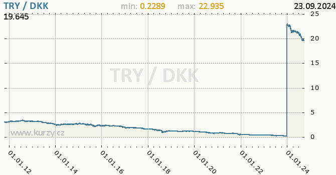 Vvoj kurzu TRY/DKK - graf