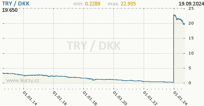 Vvoj kurzu TRY/DKK - graf