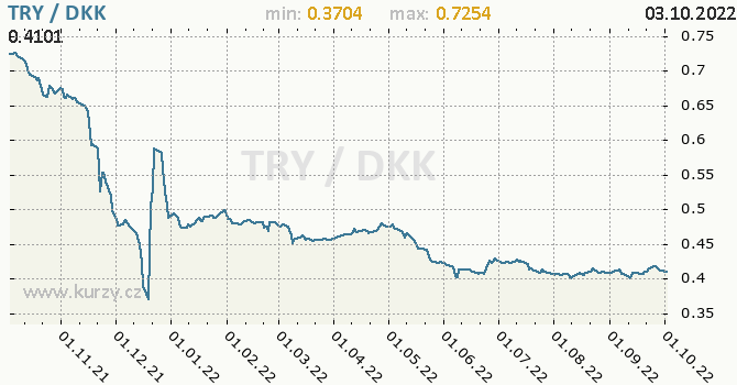 Vývoj kurzu TRY/DKK - graf