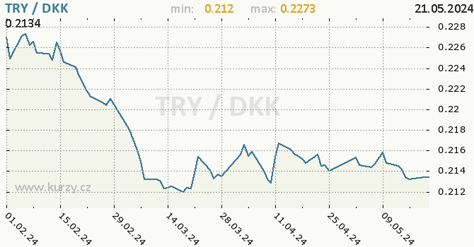 Vvoj kurzu TRY/DKK - graf
