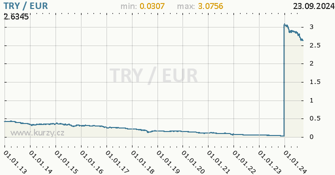 Vvoj kurzu TRY/EUR - graf