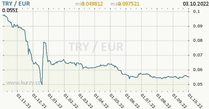 Vývoj kurzu TRY/EUR - graf