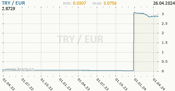 Vvoj kurzu TRY/EUR - graf