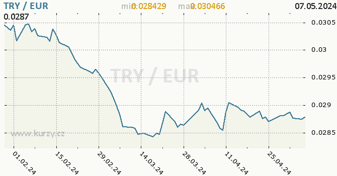 Vvoj kurzu TRY/EUR - graf