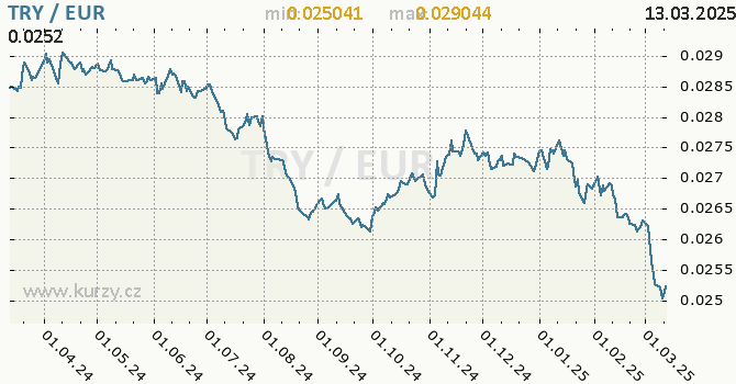 Vvoj kurzu TRY/EUR - graf