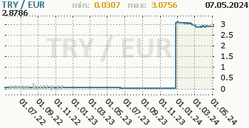 Graf TRY / EUR denní hodnoty, 2 roky, formát 350 x 180 (px) PNG