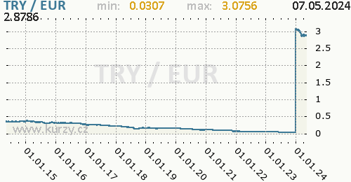 Graf TRY / EUR denní hodnoty, 10 let, formát 500 x 260 (px) PNG