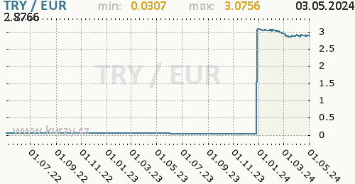 Graf TRY / EUR denní hodnoty, 2 roky, formát 500 x 260 (px) PNG