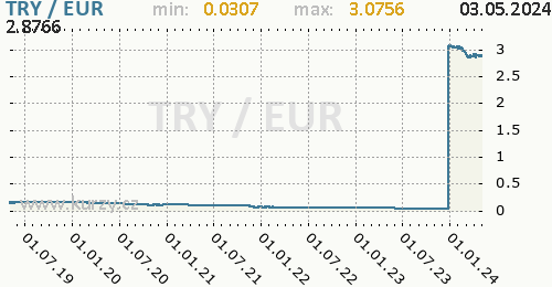 Graf TRY / EUR denní hodnoty, 5 let, formát 500 x 260 (px) PNG