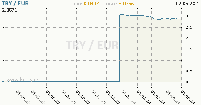 Graf TRY / EUR denní hodnoty, 1 rok, formát 670 x 350 (px) PNG