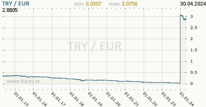 Graf TRY / EUR denní hodnoty, 10 let, formát 670 x 350 (px) PNG