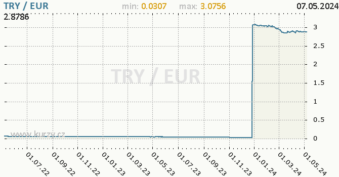 Graf TRY / EUR denní hodnoty, 2 roky, formát 670 x 350 (px) PNG