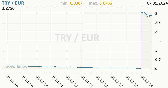 Graf TRY / EUR denní hodnoty, 5 let, formát 670 x 350 (px) PNG